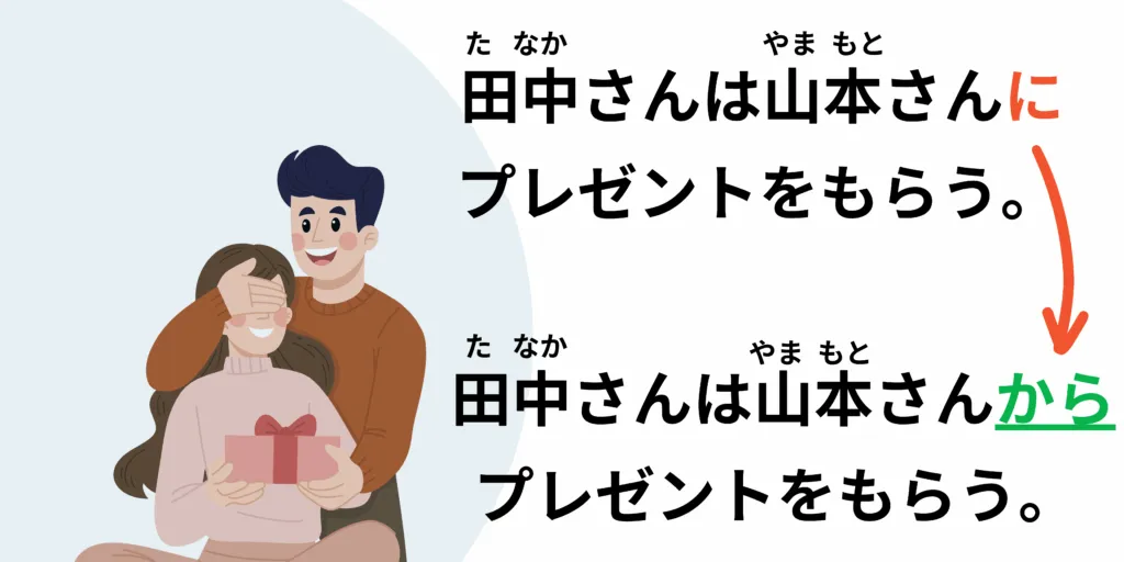 Phrases d'exemples avec la particule ni  en japonais pour indiquer une source 